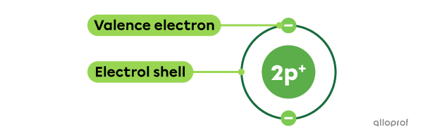 Helium (He) represented by the Rutherford-Bohr atomic model.