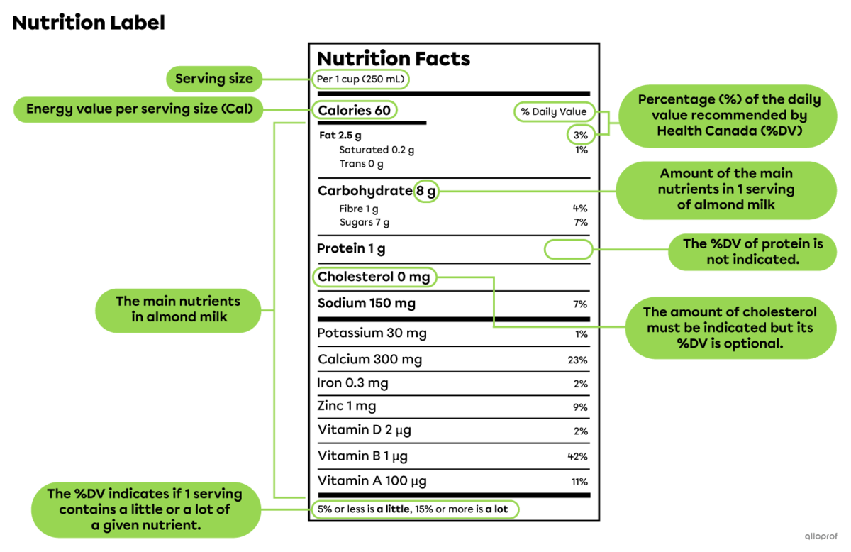 The nutrition label for one serving of almond milk shows the amount of product in one serving, the energy it provides, the amount of the main nutrients and the percentage of the recommended daily value.