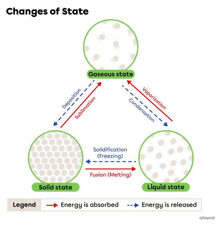 Changes of state based on absorption and release of energy. 