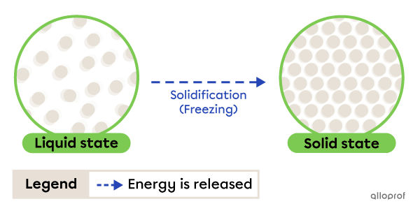 Solidification is the change from liquid to solid state.