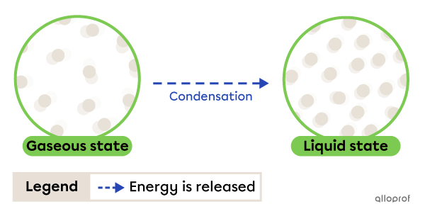 Condensation is the change from gaseous to liquid state.