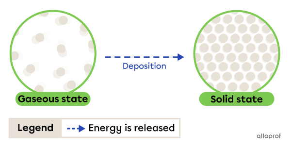 Deposition is the change from gaseous to solid state.