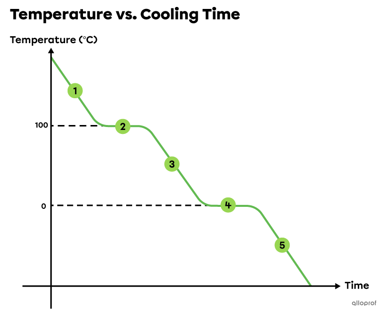 A phase change diagram drawn based on water being cooled until it changes completely from gaseous to solid state. 