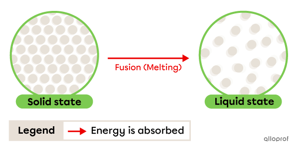 Fusion is the change from solid to liquid state.