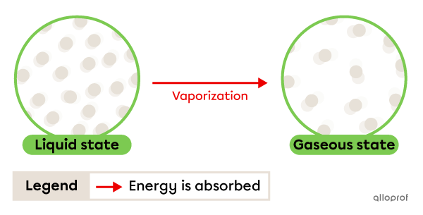 Vaporization is the change from liquid to gaseous state.