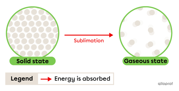 Sublimation is the change from solid to gaseous state.