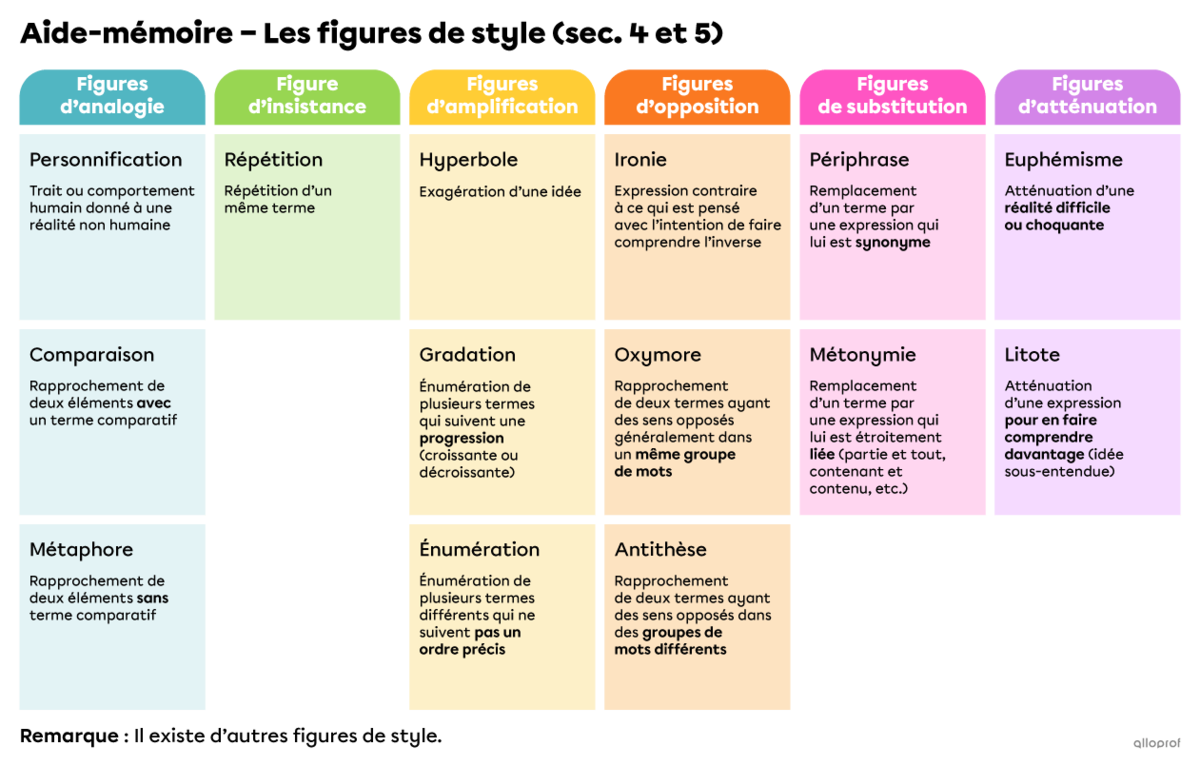 Les figures de style | Secondaire | Alloprof