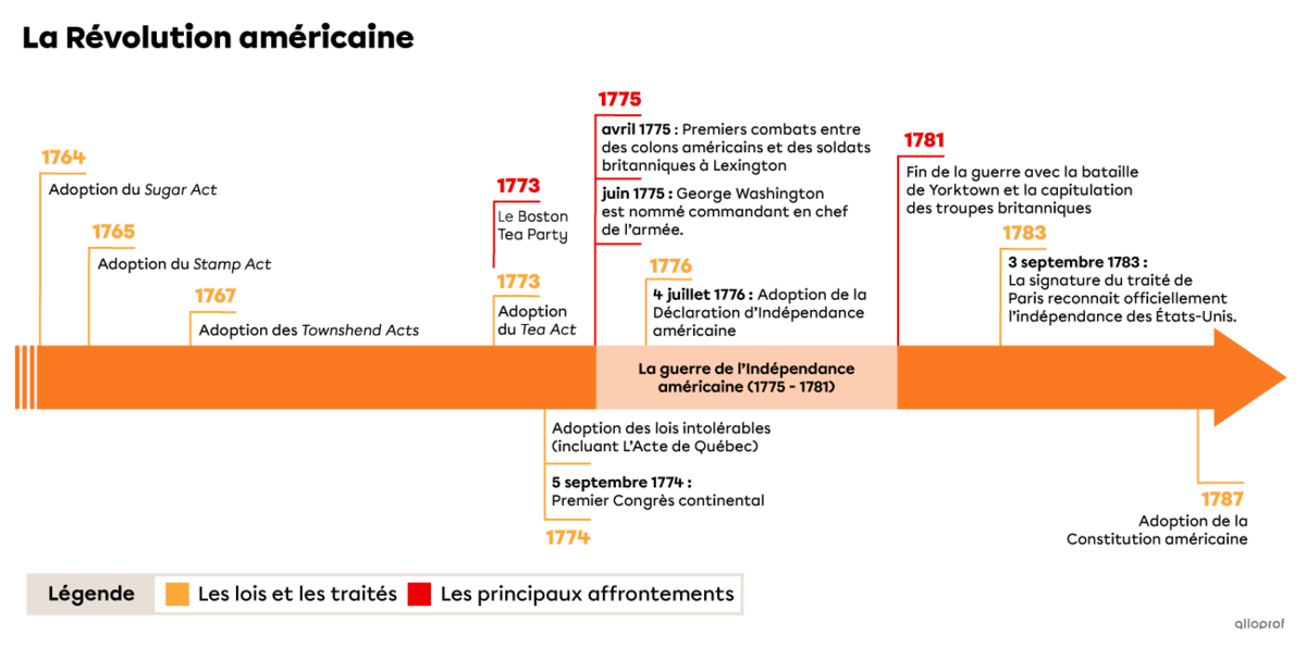 Une ligne du temps sur la Révolution américaine.