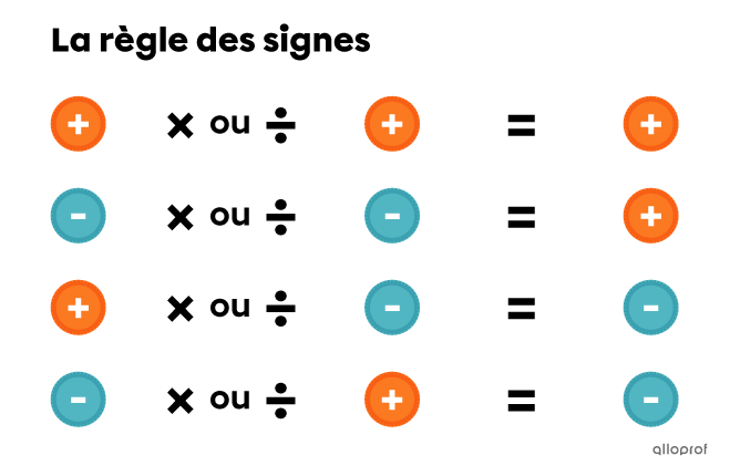 La Multiplication Et La Division De Nombres Positifs Et Négatifs ...