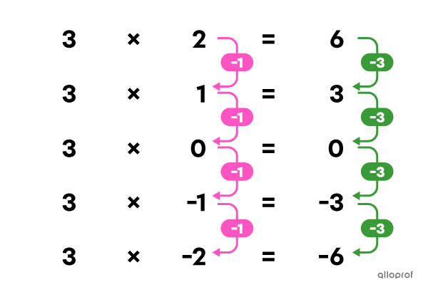 La multiplication d’un nombre positif par un nombre négatif donne un nombre négatif.