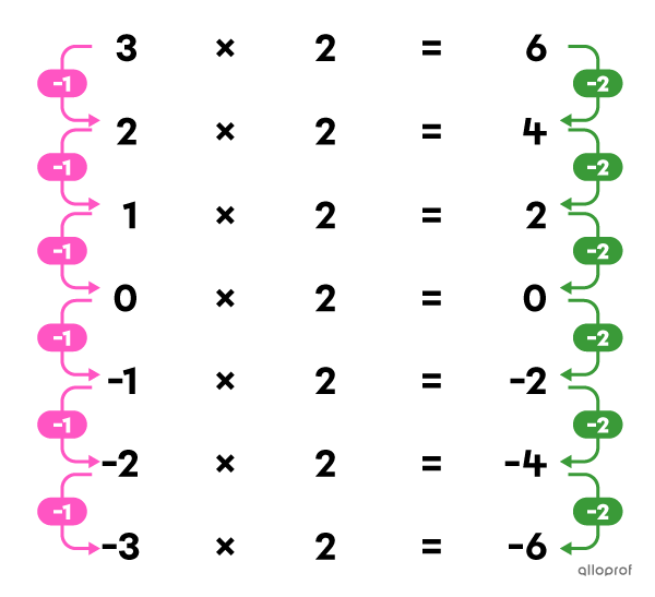 La multiplication d’un nombre négatif par un nombre positif donne un nombre négatif.