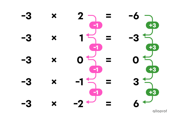 La multiplication d’un nombre négatif par un nombre négatif donne un nombre positif.