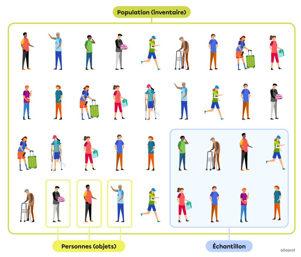 Un échantillon dans une population ou un inventaire.