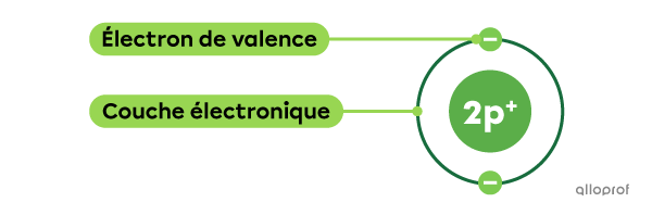 La représentation de l’hélium (He) selon le modèle atomique de Rutherford-Bohr.