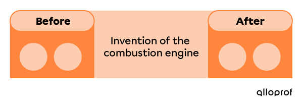 Order of events: Before and after the invention of the combustion engine.