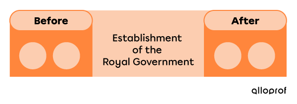 Order of Events: Before or after the establishment of the Royal Government Empty.