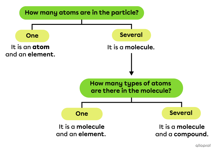 If the particle is made of a single atom, it is an atom and an element. If there are several atoms, it is a molecule. If the molecule contains only one type of atom, it is also an element. If the molecule contains several types of atoms, it is also a compound.