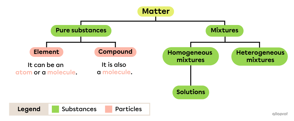 A flow chart showing that matter is made up of pure substances and mixtures. Pure substances are elements or compounds. Elements can be atoms or molecules. Compounds are molecules. Mixtures can be homogeneous (solutions) or heterogeneous.