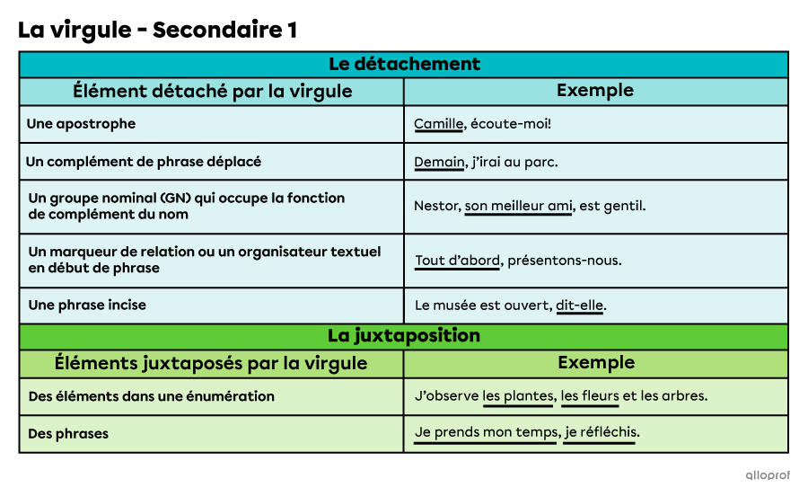 Un tableau présentant un résumé des règles de l’emploi de la virgule vues en secondaire 1. 