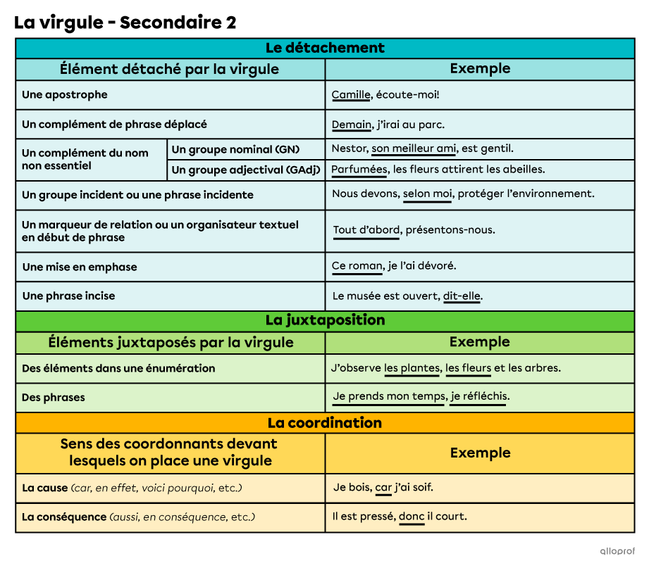 Un tableau présentant un résumé des règles de l’emploi de la virgule vues en secondaire 2. 