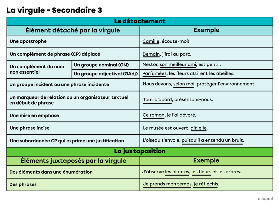 Un tableau présentant un résumé des règles de l’emploi de la virgule vues en secondaire 3. 