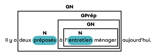 Un groupe nominal formé d’un nom noyau et d’un groupe prépositionnel dans lequel on retrouve un autre groupe nominal.