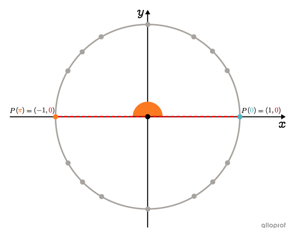 Unit circle showing the trigonometric angles for which sine equals 0.