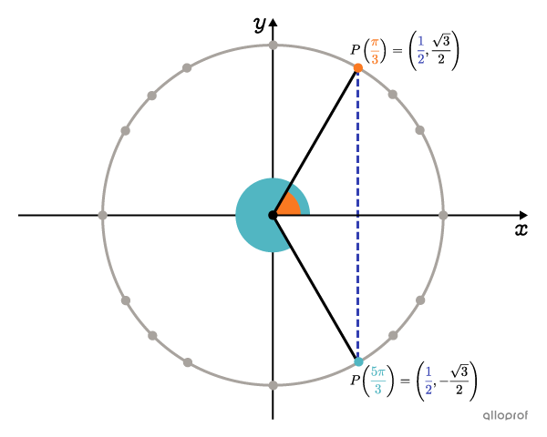 Unit circle showing the trigonometric angles for which the cosine equals one-half.