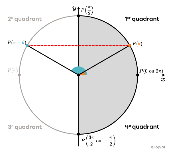 Deux angles quelconques qui possèdent la même ordonnée dans le cercle trigonométrique.