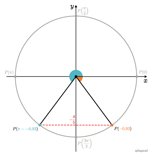 Le cercle trigonométrique avec les 2 points.