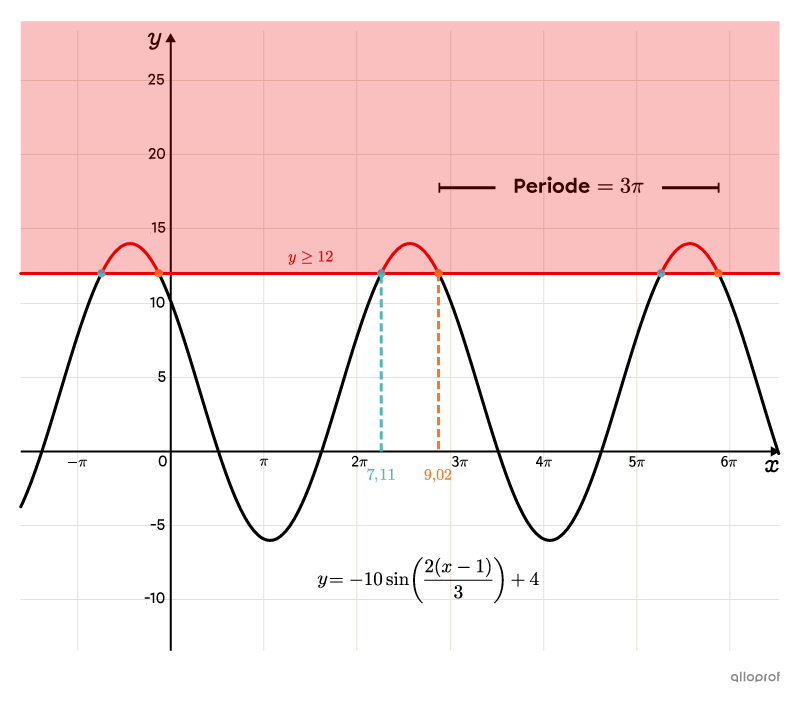 Le graphique représentant l’ensemble-solution de l’inéquation.