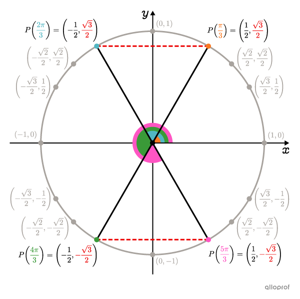 The unit circle with the 4 main points.