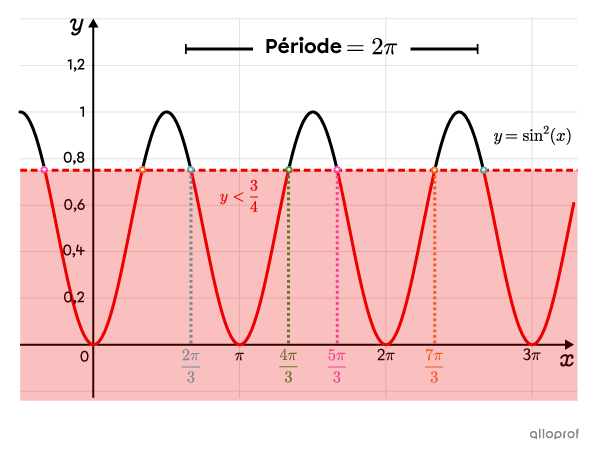 Le graphique représentant l’ensemble-solution de l’inéquation.