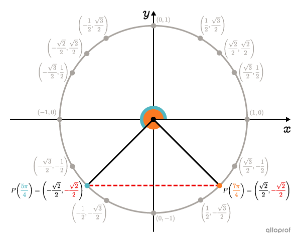 The unit circle with the 2 main points.