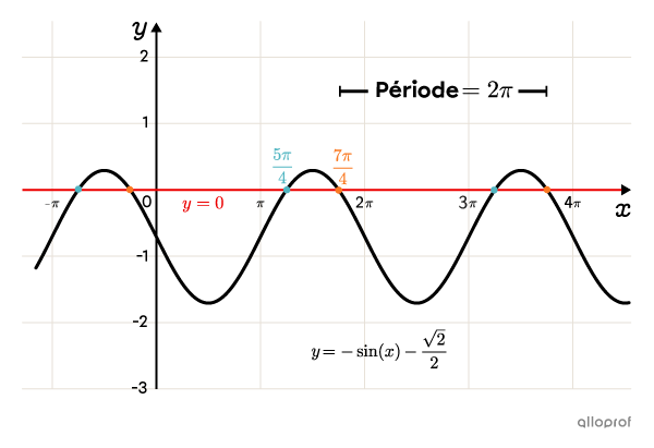 Le graphique représentant les solutions de l’équation.