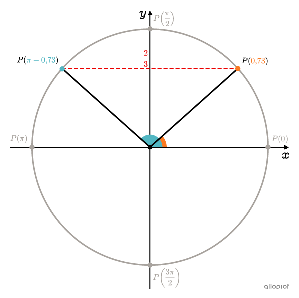 Le cercle trigonométrique avec les 2 points.