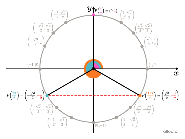 The unit circle with the 3 main points.