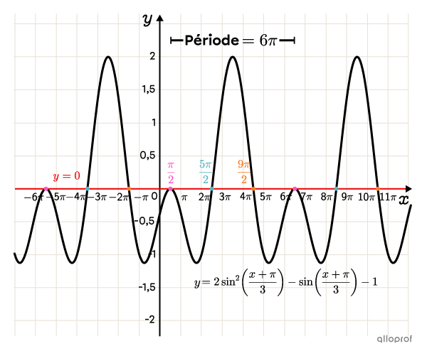 Le graphique représentant les solutions de l’équation.