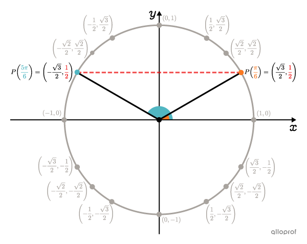 The unit circle with the 2 main points.