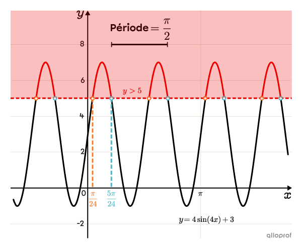 Le graphique représentant l’ensemble-solution de l’inéquation.