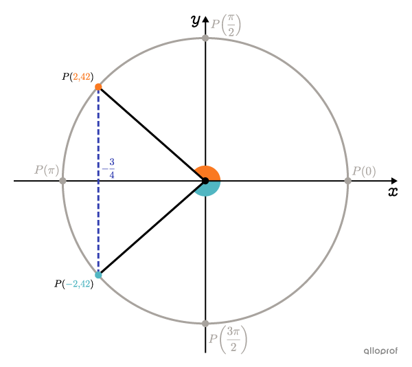 Le cercle trigonométrique avec les 2 points.