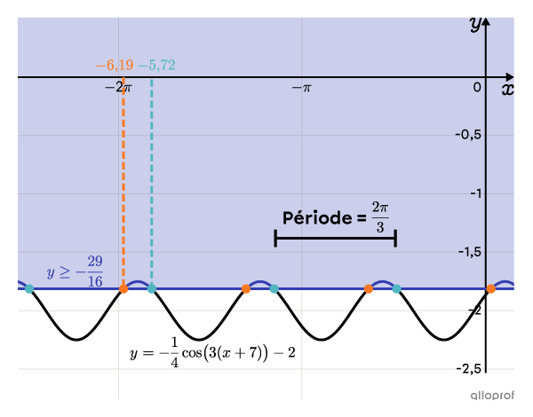 Le graphique représentant l’ensemble-solution de l’inéquation.