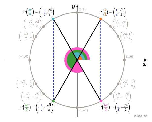 The unit circle with the 4 main points.