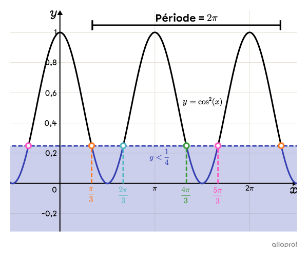 Le graphique représentant l’ensemble-solution de l’inéquation.