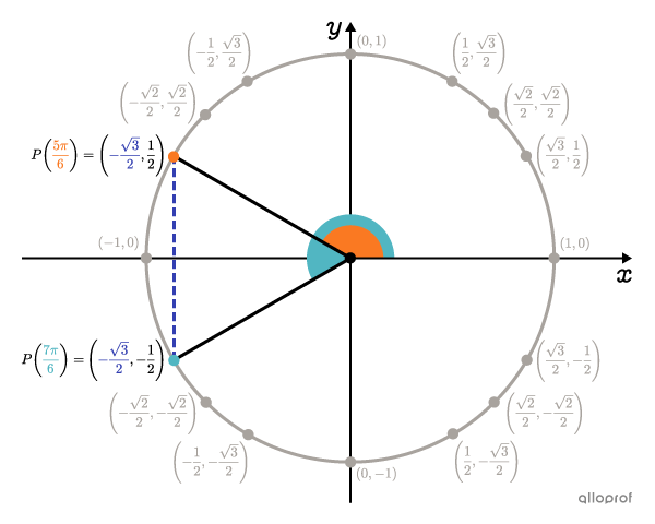 The unit circle with the 2 main points.