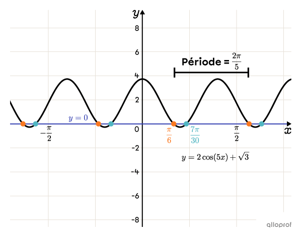 Le graphique représentant les solutions de l’équation.