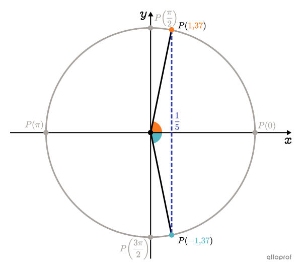 Le cercle trigonométrique avec les 2 points.