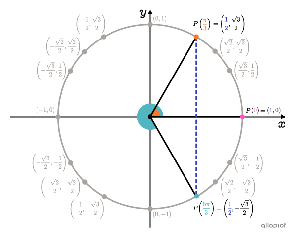 The unit circle with the 3 main points.