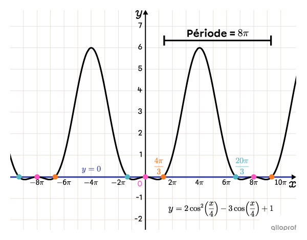 Le graphique représentant les solutions de l’équation.