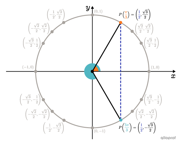 The unit circle with the 2 main points.